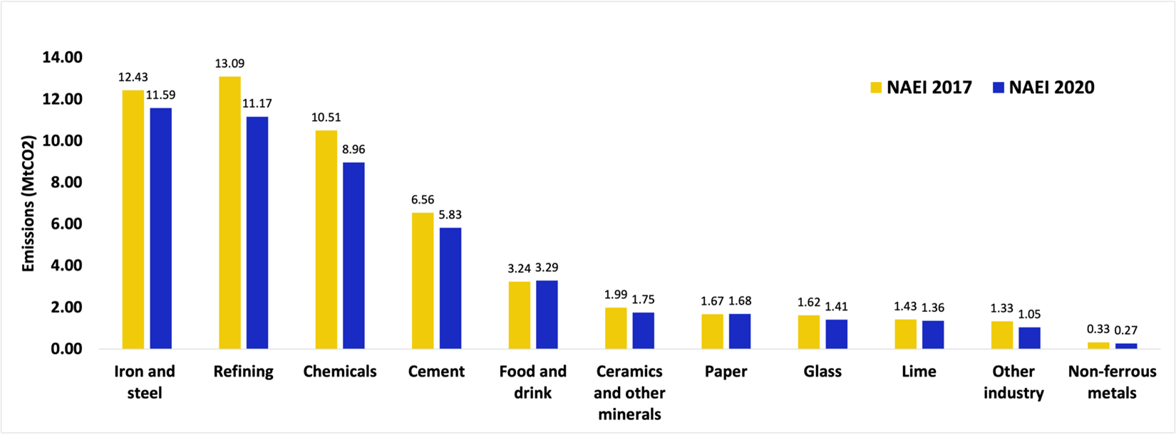 Bar chart showing comparison of sectoral point sources emission data in 2017 and 2020